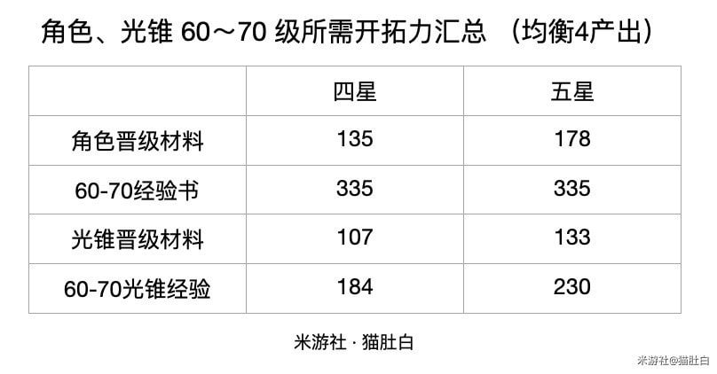 崩坏星穹铁道角色60到70需要多少经验?60到70级经验书介绍