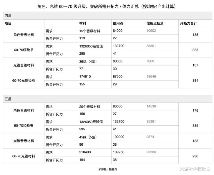 崩坏星穹铁道角色60到70需要多少经验?60到70级经验书介绍