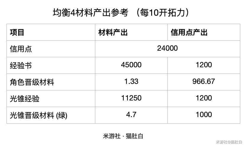 崩坏星穹铁道角色60到70需要多少经验?60到70级经验书介绍